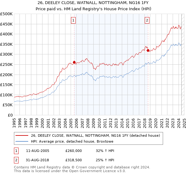 26, DEELEY CLOSE, WATNALL, NOTTINGHAM, NG16 1FY: Price paid vs HM Land Registry's House Price Index