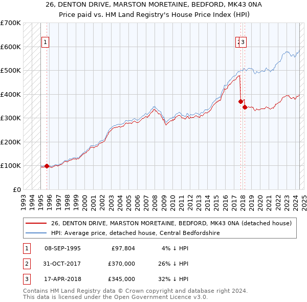 26, DENTON DRIVE, MARSTON MORETAINE, BEDFORD, MK43 0NA: Price paid vs HM Land Registry's House Price Index