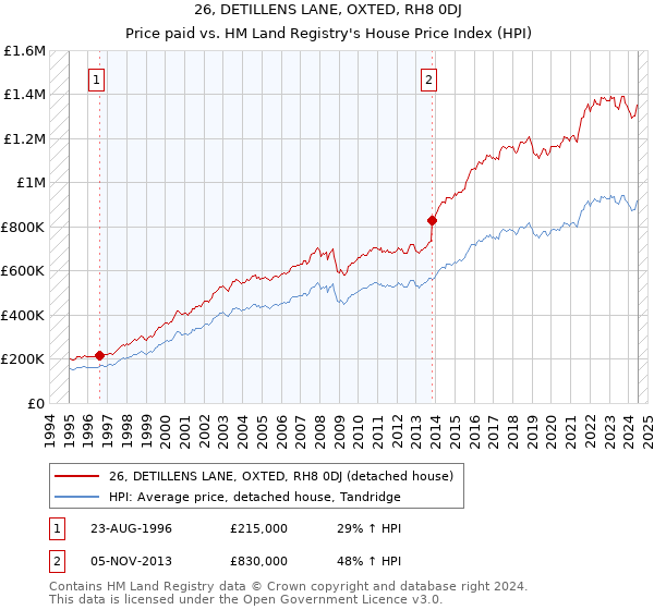 26, DETILLENS LANE, OXTED, RH8 0DJ: Price paid vs HM Land Registry's House Price Index