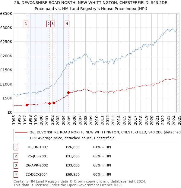 26, DEVONSHIRE ROAD NORTH, NEW WHITTINGTON, CHESTERFIELD, S43 2DE: Price paid vs HM Land Registry's House Price Index