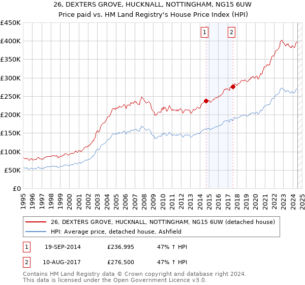 26, DEXTERS GROVE, HUCKNALL, NOTTINGHAM, NG15 6UW: Price paid vs HM Land Registry's House Price Index