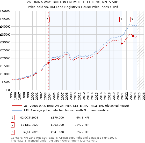 26, DIANA WAY, BURTON LATIMER, KETTERING, NN15 5RD: Price paid vs HM Land Registry's House Price Index