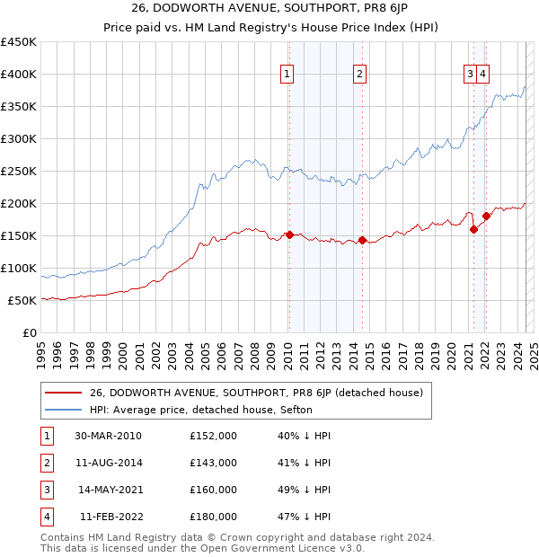 26, DODWORTH AVENUE, SOUTHPORT, PR8 6JP: Price paid vs HM Land Registry's House Price Index