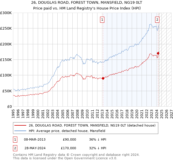 26, DOUGLAS ROAD, FOREST TOWN, MANSFIELD, NG19 0LT: Price paid vs HM Land Registry's House Price Index