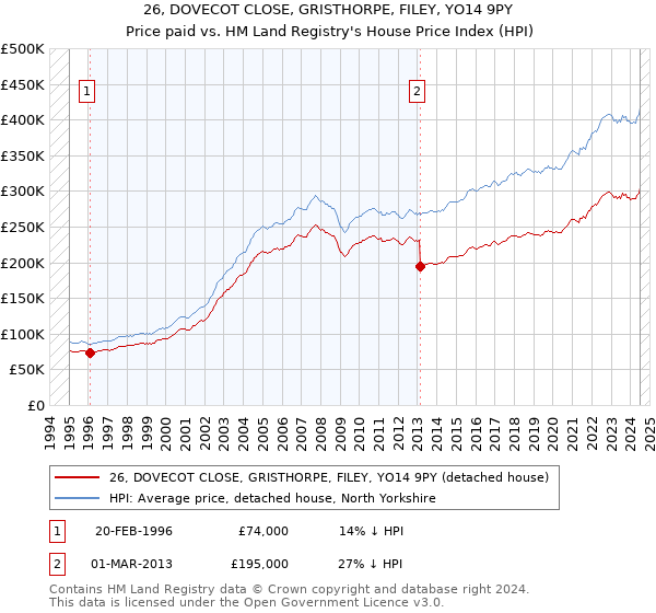 26, DOVECOT CLOSE, GRISTHORPE, FILEY, YO14 9PY: Price paid vs HM Land Registry's House Price Index