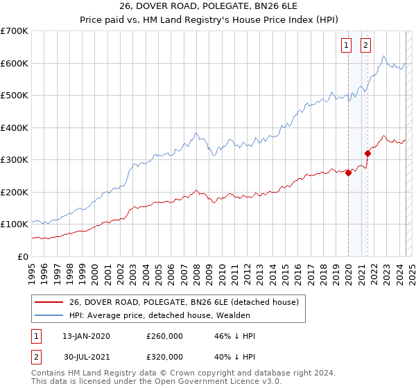 26, DOVER ROAD, POLEGATE, BN26 6LE: Price paid vs HM Land Registry's House Price Index