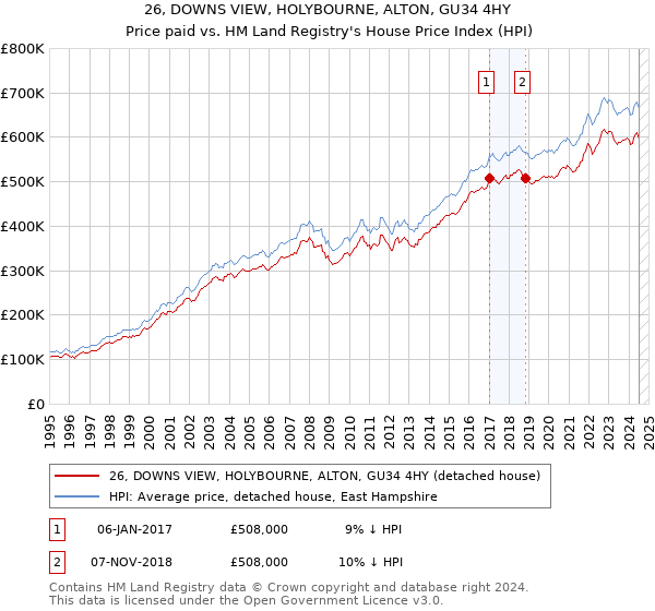 26, DOWNS VIEW, HOLYBOURNE, ALTON, GU34 4HY: Price paid vs HM Land Registry's House Price Index