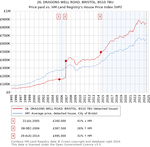 26, DRAGONS WELL ROAD, BRISTOL, BS10 7BU: Price paid vs HM Land Registry's House Price Index