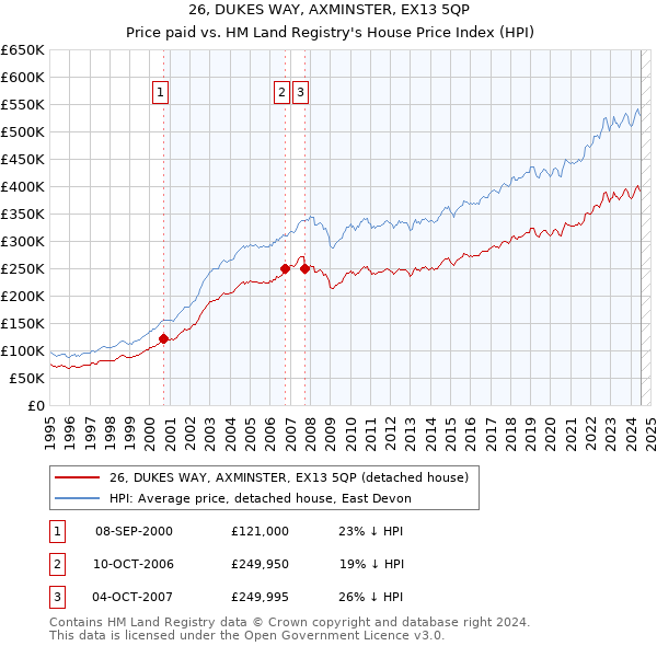 26, DUKES WAY, AXMINSTER, EX13 5QP: Price paid vs HM Land Registry's House Price Index