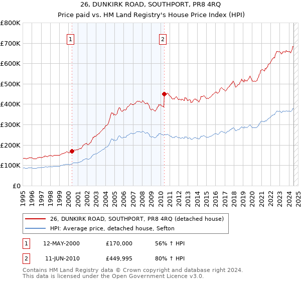 26, DUNKIRK ROAD, SOUTHPORT, PR8 4RQ: Price paid vs HM Land Registry's House Price Index