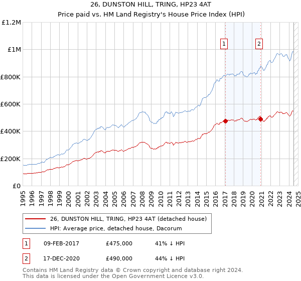 26, DUNSTON HILL, TRING, HP23 4AT: Price paid vs HM Land Registry's House Price Index