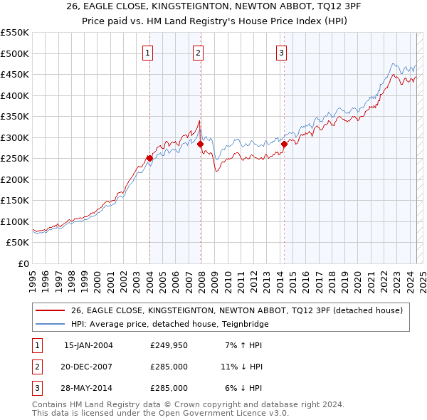 26, EAGLE CLOSE, KINGSTEIGNTON, NEWTON ABBOT, TQ12 3PF: Price paid vs HM Land Registry's House Price Index