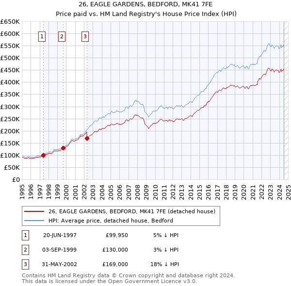 26, EAGLE GARDENS, BEDFORD, MK41 7FE: Price paid vs HM Land Registry's House Price Index