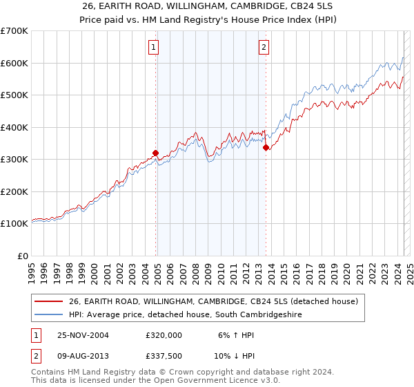 26, EARITH ROAD, WILLINGHAM, CAMBRIDGE, CB24 5LS: Price paid vs HM Land Registry's House Price Index