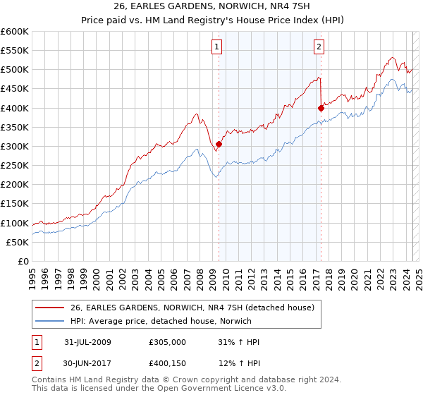 26, EARLES GARDENS, NORWICH, NR4 7SH: Price paid vs HM Land Registry's House Price Index