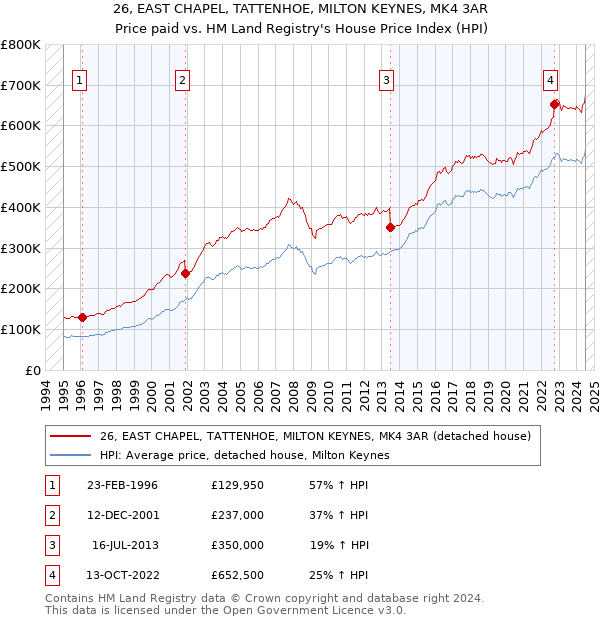 26, EAST CHAPEL, TATTENHOE, MILTON KEYNES, MK4 3AR: Price paid vs HM Land Registry's House Price Index