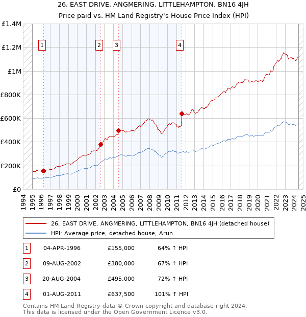 26, EAST DRIVE, ANGMERING, LITTLEHAMPTON, BN16 4JH: Price paid vs HM Land Registry's House Price Index