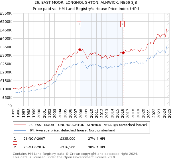 26, EAST MOOR, LONGHOUGHTON, ALNWICK, NE66 3JB: Price paid vs HM Land Registry's House Price Index