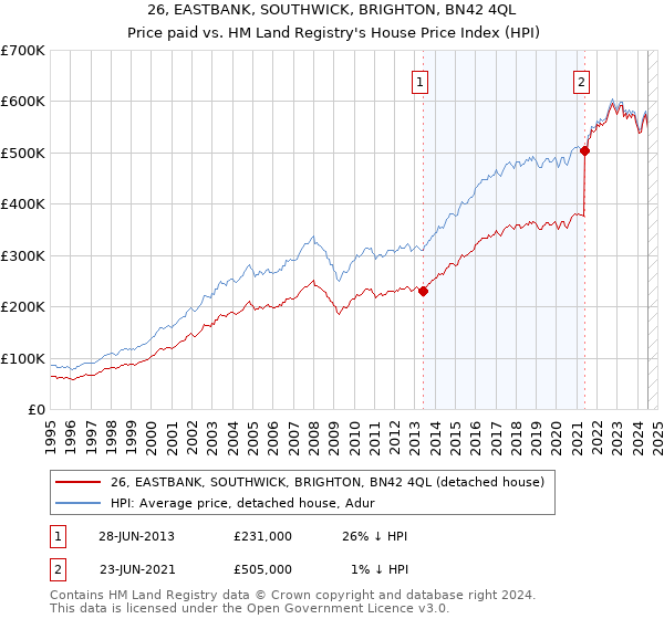 26, EASTBANK, SOUTHWICK, BRIGHTON, BN42 4QL: Price paid vs HM Land Registry's House Price Index