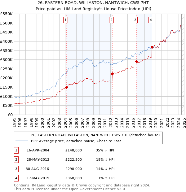 26, EASTERN ROAD, WILLASTON, NANTWICH, CW5 7HT: Price paid vs HM Land Registry's House Price Index