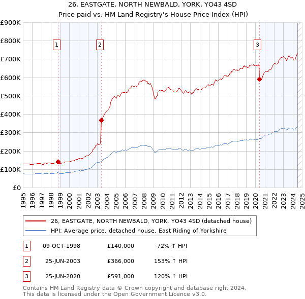 26, EASTGATE, NORTH NEWBALD, YORK, YO43 4SD: Price paid vs HM Land Registry's House Price Index