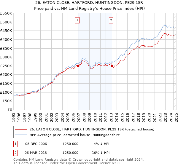 26, EATON CLOSE, HARTFORD, HUNTINGDON, PE29 1SR: Price paid vs HM Land Registry's House Price Index