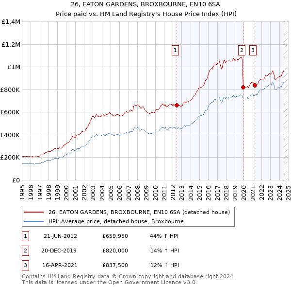 26, EATON GARDENS, BROXBOURNE, EN10 6SA: Price paid vs HM Land Registry's House Price Index