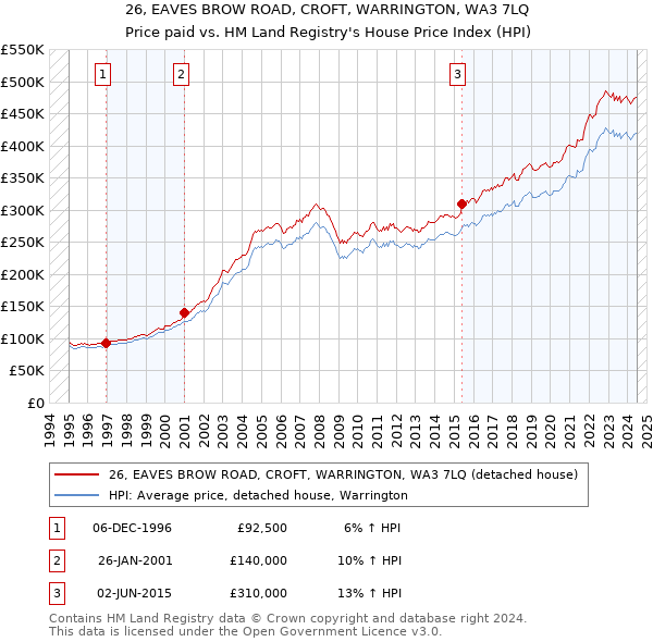 26, EAVES BROW ROAD, CROFT, WARRINGTON, WA3 7LQ: Price paid vs HM Land Registry's House Price Index