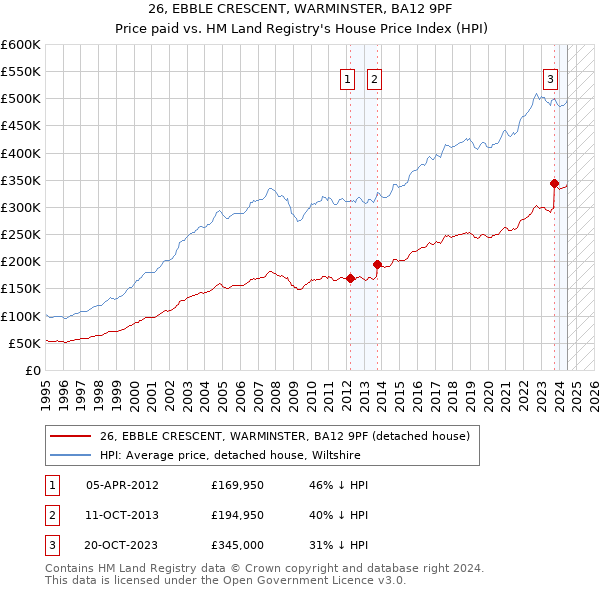 26, EBBLE CRESCENT, WARMINSTER, BA12 9PF: Price paid vs HM Land Registry's House Price Index