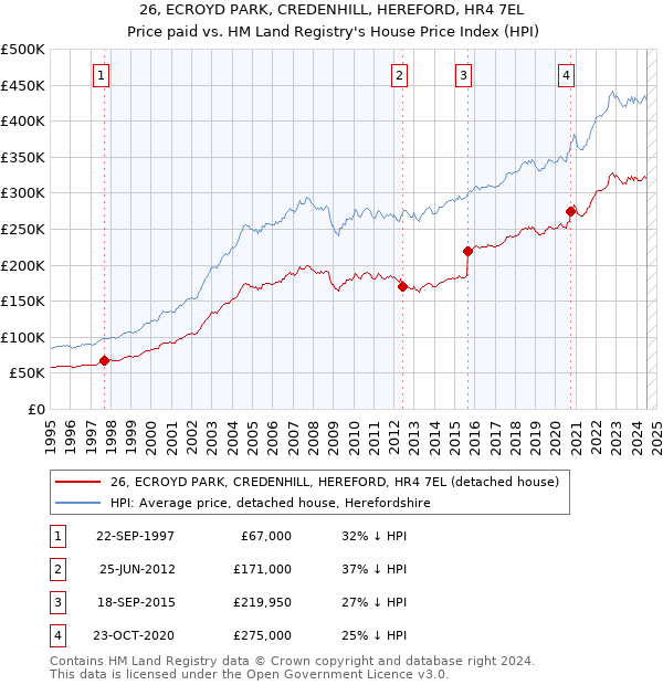 26, ECROYD PARK, CREDENHILL, HEREFORD, HR4 7EL: Price paid vs HM Land Registry's House Price Index