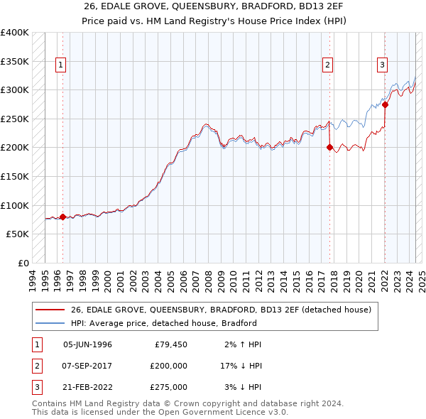 26, EDALE GROVE, QUEENSBURY, BRADFORD, BD13 2EF: Price paid vs HM Land Registry's House Price Index