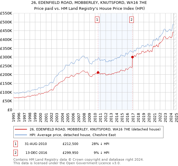 26, EDENFIELD ROAD, MOBBERLEY, KNUTSFORD, WA16 7HE: Price paid vs HM Land Registry's House Price Index