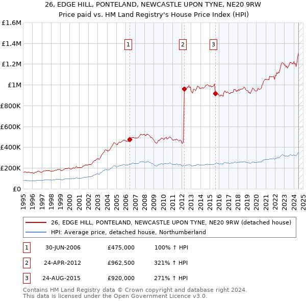 26, EDGE HILL, PONTELAND, NEWCASTLE UPON TYNE, NE20 9RW: Price paid vs HM Land Registry's House Price Index