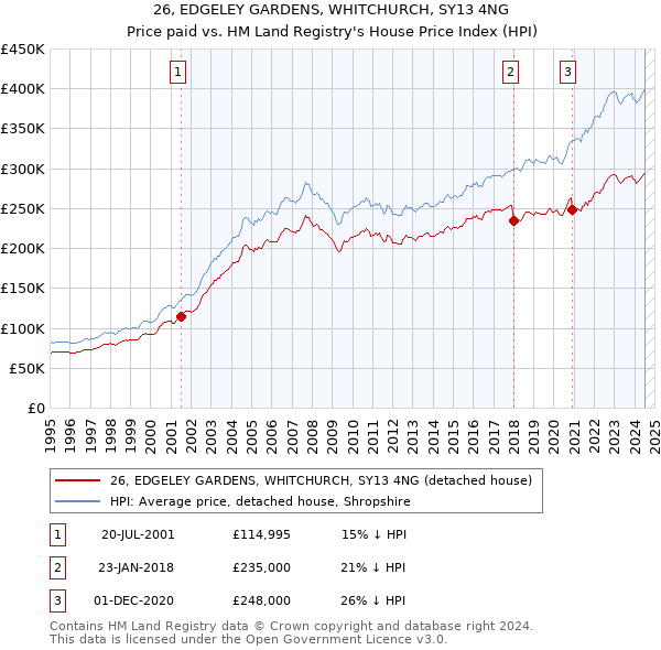 26, EDGELEY GARDENS, WHITCHURCH, SY13 4NG: Price paid vs HM Land Registry's House Price Index