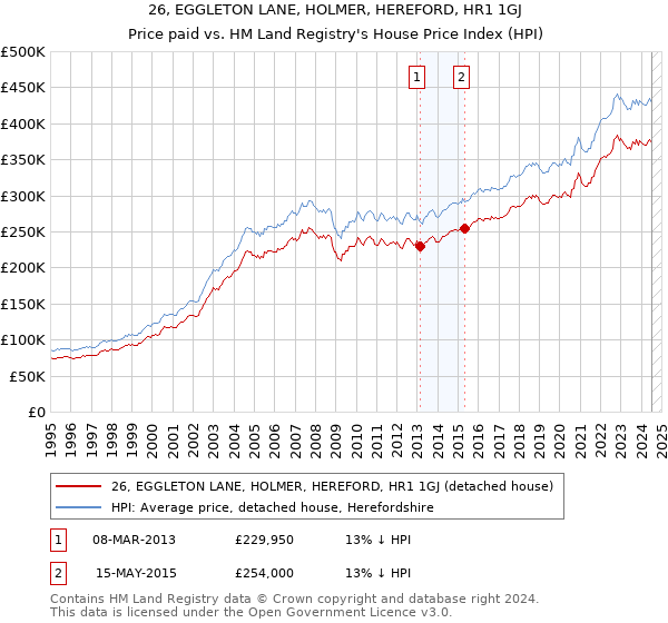 26, EGGLETON LANE, HOLMER, HEREFORD, HR1 1GJ: Price paid vs HM Land Registry's House Price Index