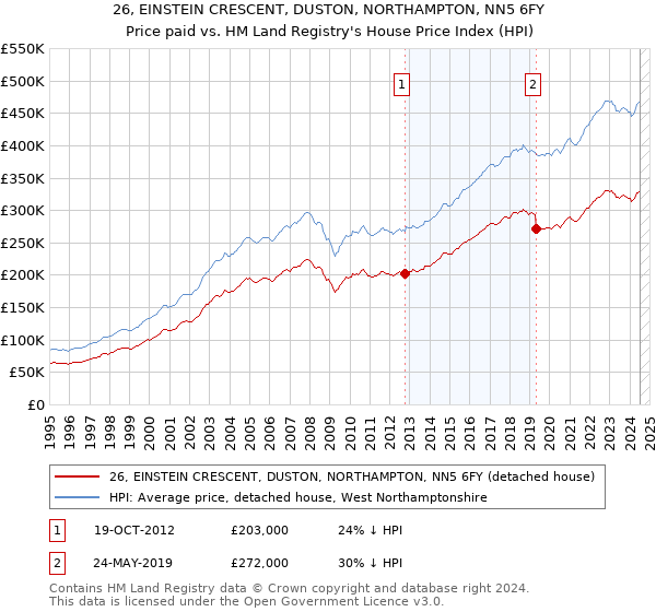 26, EINSTEIN CRESCENT, DUSTON, NORTHAMPTON, NN5 6FY: Price paid vs HM Land Registry's House Price Index