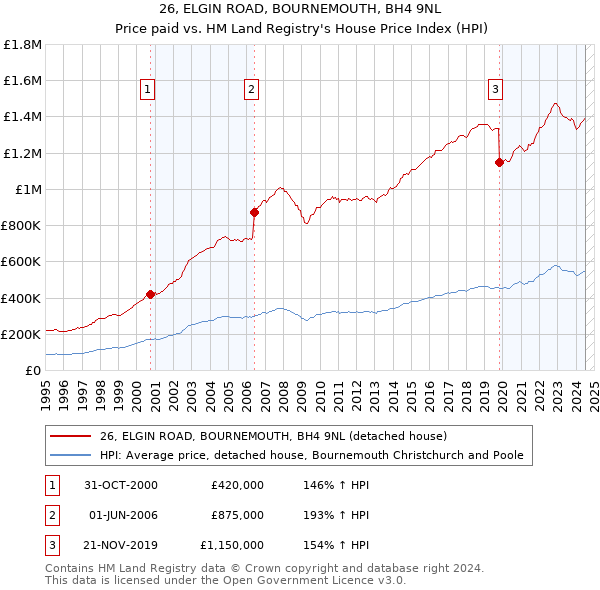 26, ELGIN ROAD, BOURNEMOUTH, BH4 9NL: Price paid vs HM Land Registry's House Price Index