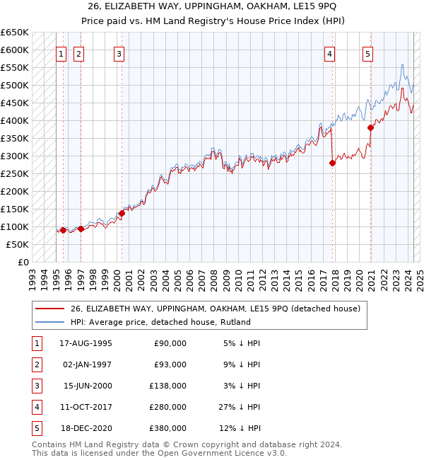 26, ELIZABETH WAY, UPPINGHAM, OAKHAM, LE15 9PQ: Price paid vs HM Land Registry's House Price Index