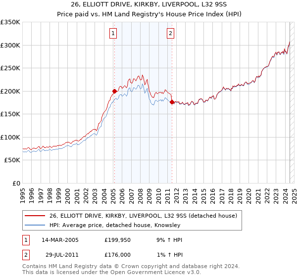 26, ELLIOTT DRIVE, KIRKBY, LIVERPOOL, L32 9SS: Price paid vs HM Land Registry's House Price Index