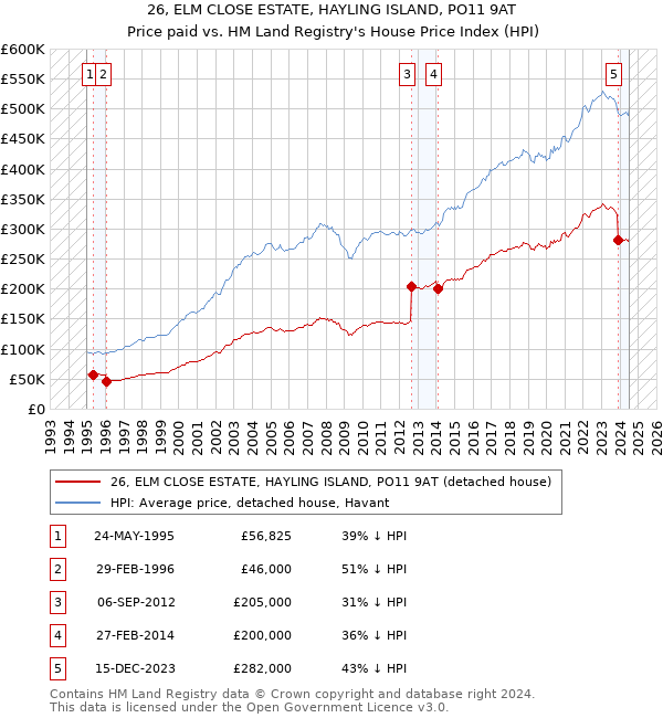 26, ELM CLOSE ESTATE, HAYLING ISLAND, PO11 9AT: Price paid vs HM Land Registry's House Price Index