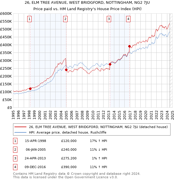 26, ELM TREE AVENUE, WEST BRIDGFORD, NOTTINGHAM, NG2 7JU: Price paid vs HM Land Registry's House Price Index