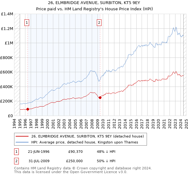 26, ELMBRIDGE AVENUE, SURBITON, KT5 9EY: Price paid vs HM Land Registry's House Price Index