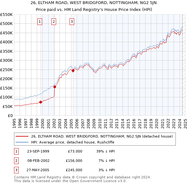 26, ELTHAM ROAD, WEST BRIDGFORD, NOTTINGHAM, NG2 5JN: Price paid vs HM Land Registry's House Price Index