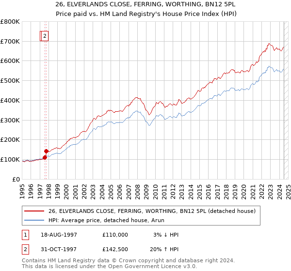 26, ELVERLANDS CLOSE, FERRING, WORTHING, BN12 5PL: Price paid vs HM Land Registry's House Price Index