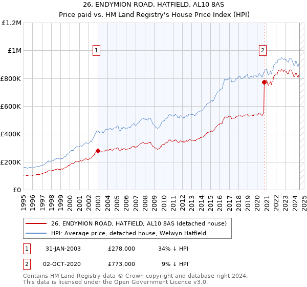 26, ENDYMION ROAD, HATFIELD, AL10 8AS: Price paid vs HM Land Registry's House Price Index