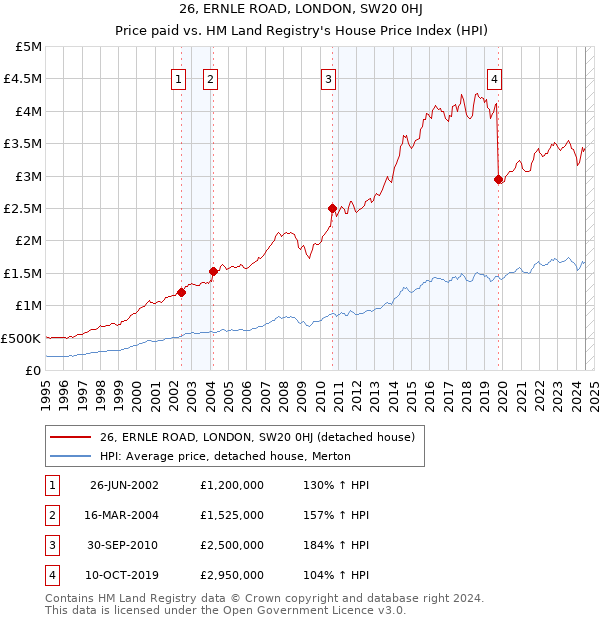 26, ERNLE ROAD, LONDON, SW20 0HJ: Price paid vs HM Land Registry's House Price Index