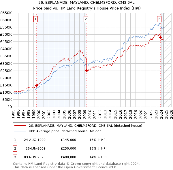 26, ESPLANADE, MAYLAND, CHELMSFORD, CM3 6AL: Price paid vs HM Land Registry's House Price Index