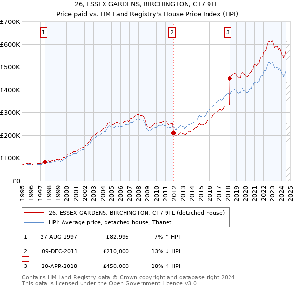 26, ESSEX GARDENS, BIRCHINGTON, CT7 9TL: Price paid vs HM Land Registry's House Price Index