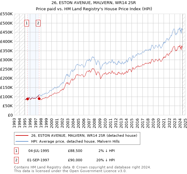 26, ESTON AVENUE, MALVERN, WR14 2SR: Price paid vs HM Land Registry's House Price Index