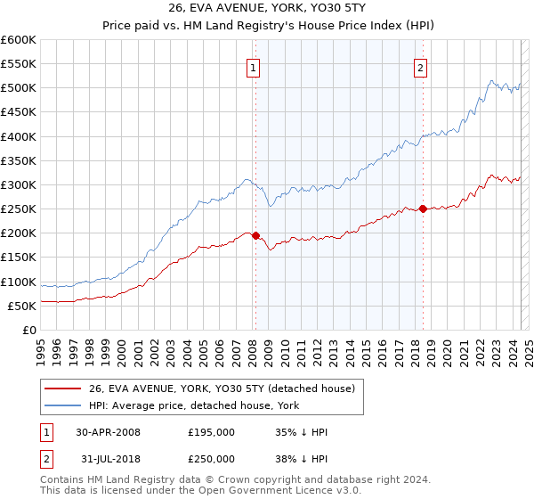 26, EVA AVENUE, YORK, YO30 5TY: Price paid vs HM Land Registry's House Price Index